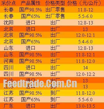 2006年賴氨酸市場盤點 添加劑領域的發(fā)展與挑戰(zhàn)