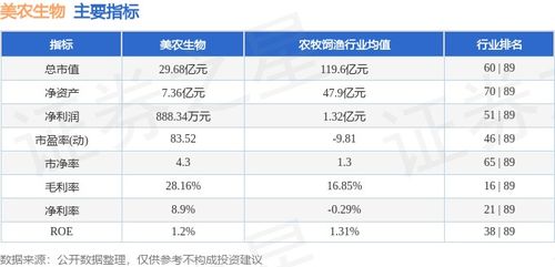 本周市場回顧 美農生物周漲7.55%，主力資金凈流入2469.45萬元，飼料原料銷售表現(xiàn)受關注