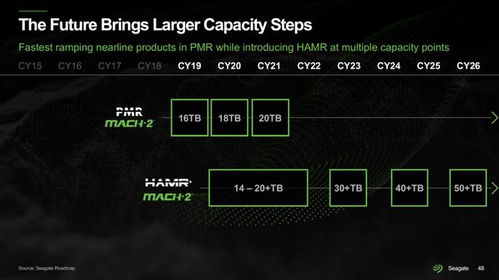 希捷將于2023年出貨30TB HAMR機械硬盤，引領存儲新紀元